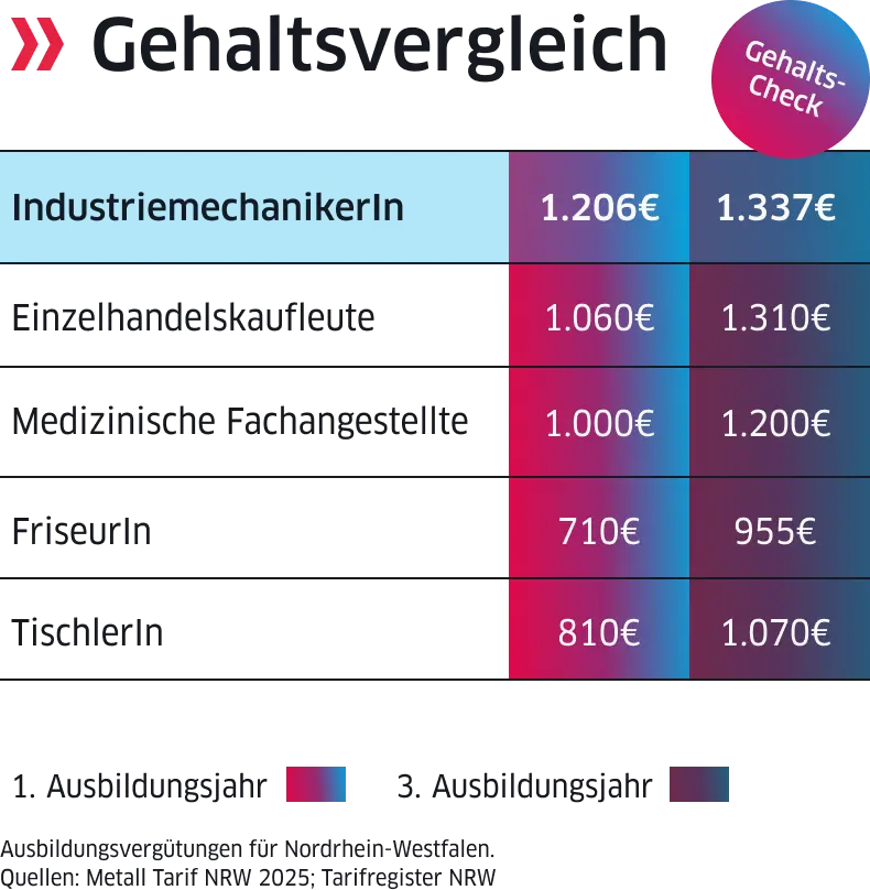 Gehaltsvergleich verschiedener Branchen